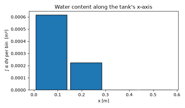 Water content along the tank's x-axis