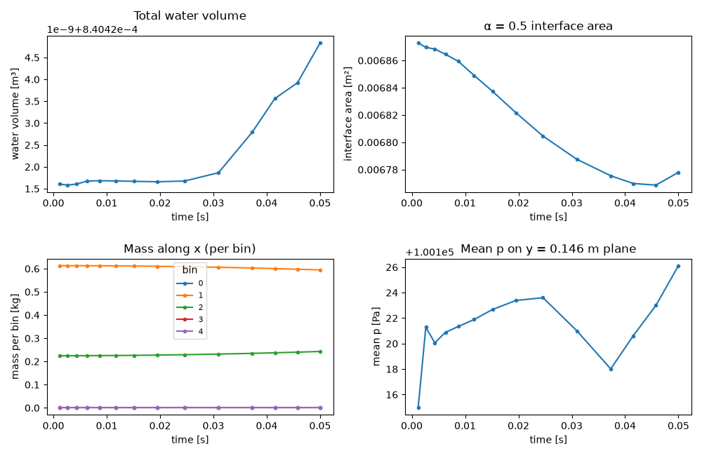 Total water volume, α = 0.5 interface area, Mass along x (per bin), Mean p on y = 0.146 m plane
