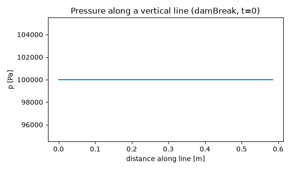 Pressure along a vertical line (damBreak, t=0)