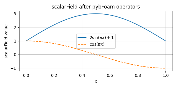 scalarField after pybFoam operators