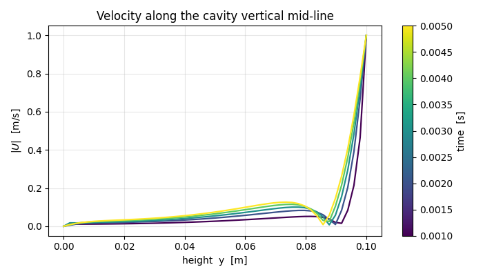 Velocity along the cavity vertical mid-line