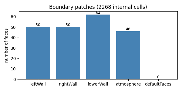 Boundary patches (2268 internal cells)