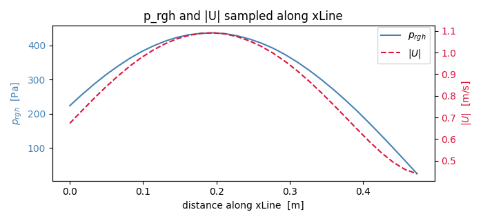 p_rgh and |U| sampled along xLine